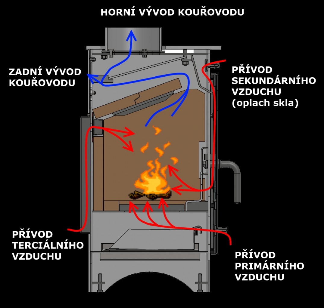 Systém přívodu vzduchů PEVEX